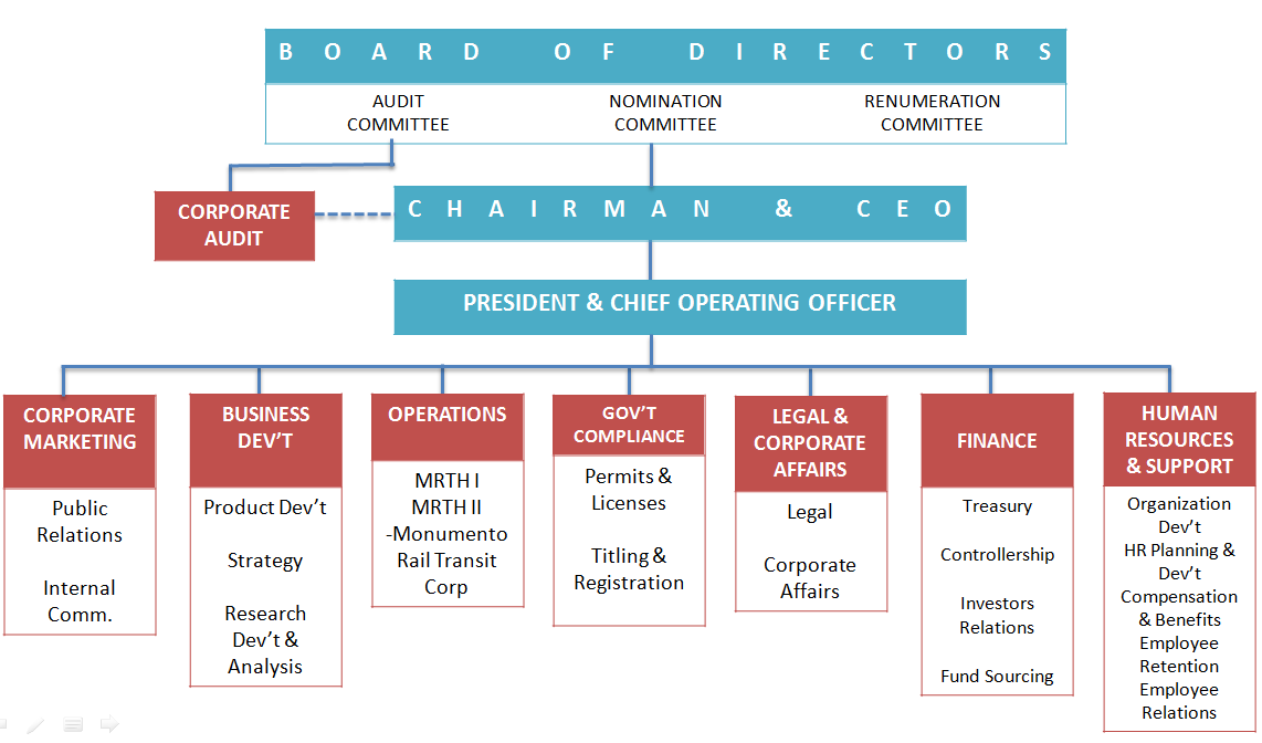 Business Organizational Chart Of A Company
